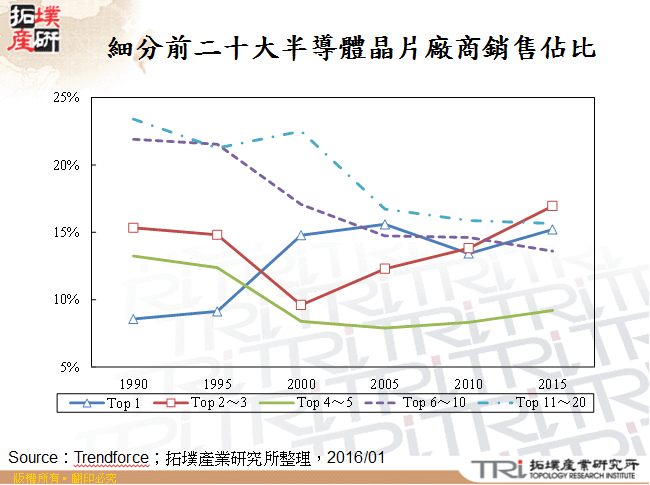 細分前二十大半導體晶片廠商銷售佔比