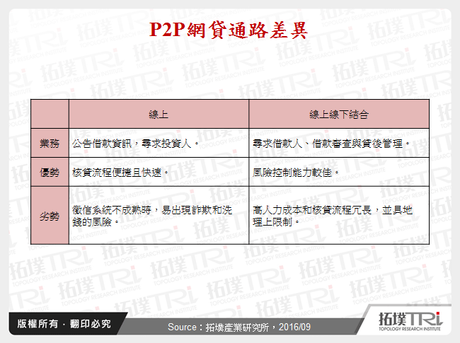 P2P網貸通路差異