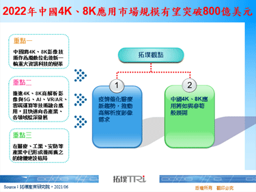 2022年中國4K、8K應用市場規模有望突破800億美元