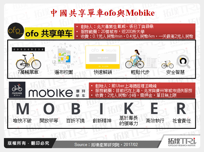 中國共享單車ofo與Mobike