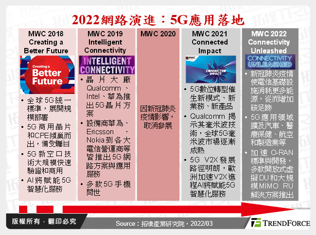 2022網路演進：5G應用落地