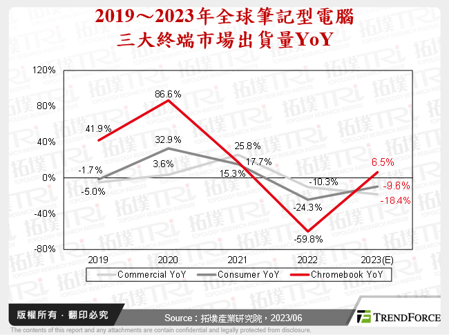 2019～2023年全球筆記型電腦三大終端市場出貨量YoY