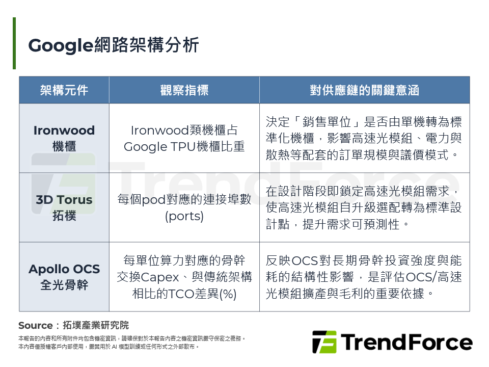 Google網路架構分析