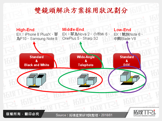 雙鏡頭解決方案採用狀況劃分