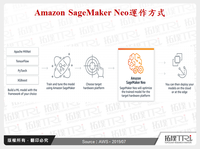 Amazon SageMaker Neo運作方式