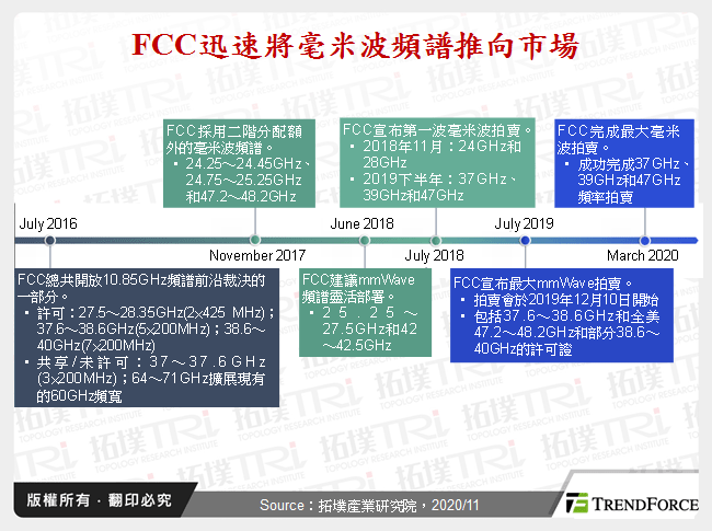 FCC迅速將毫米波頻譜推向市場