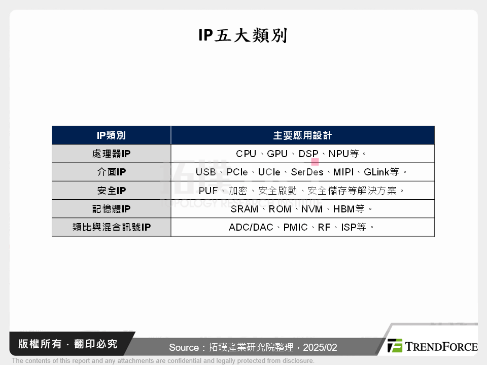 晶片多元發展為矽智財(IP)市場創造長線需求