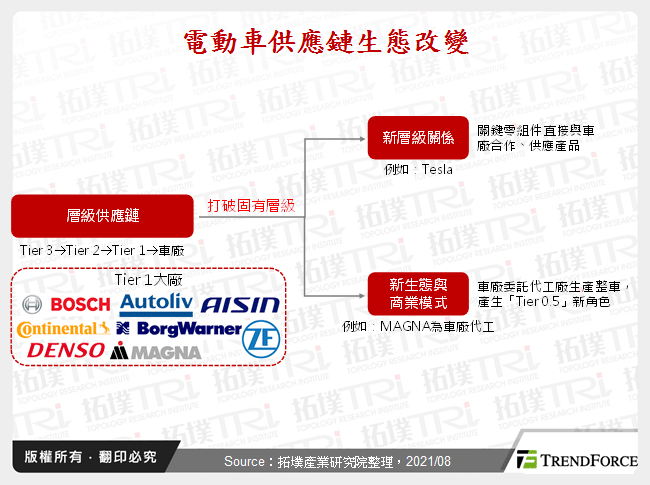 電動車供應鏈生態改變