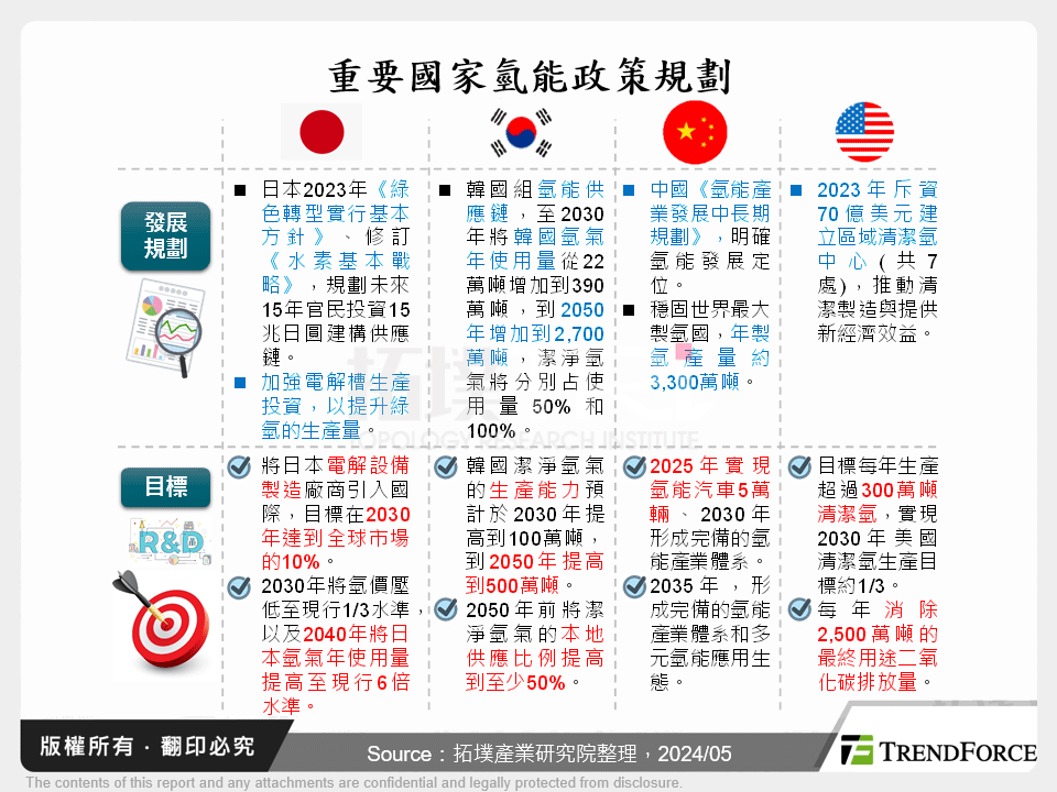 重要國家氫能政策規劃