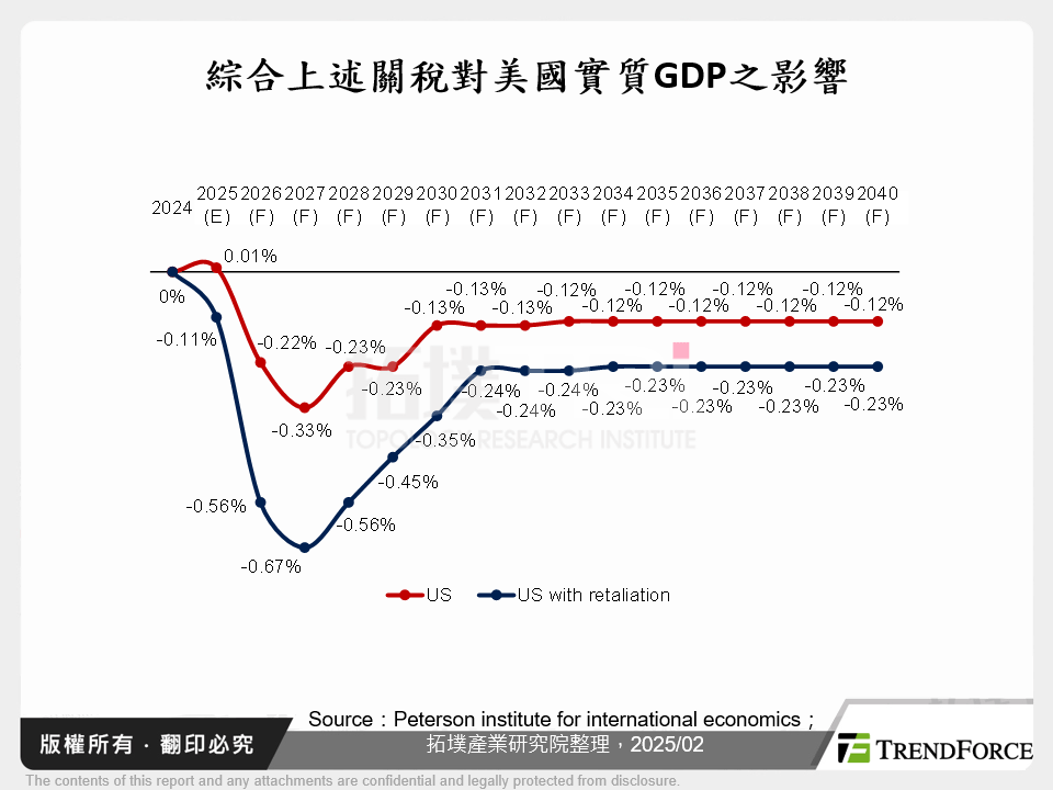 綜合上述關稅對美國實質GDP之影響