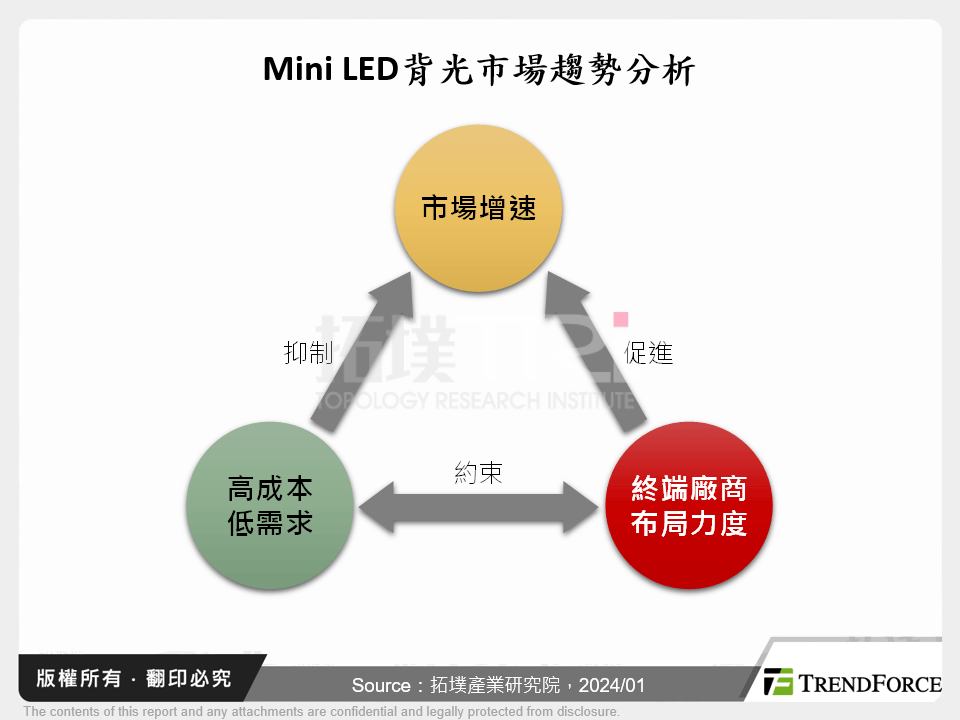 Mini LED背光市場趨勢分析