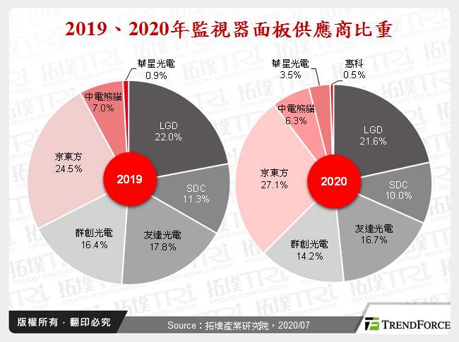 2019、2020年監視器面板供應商比重