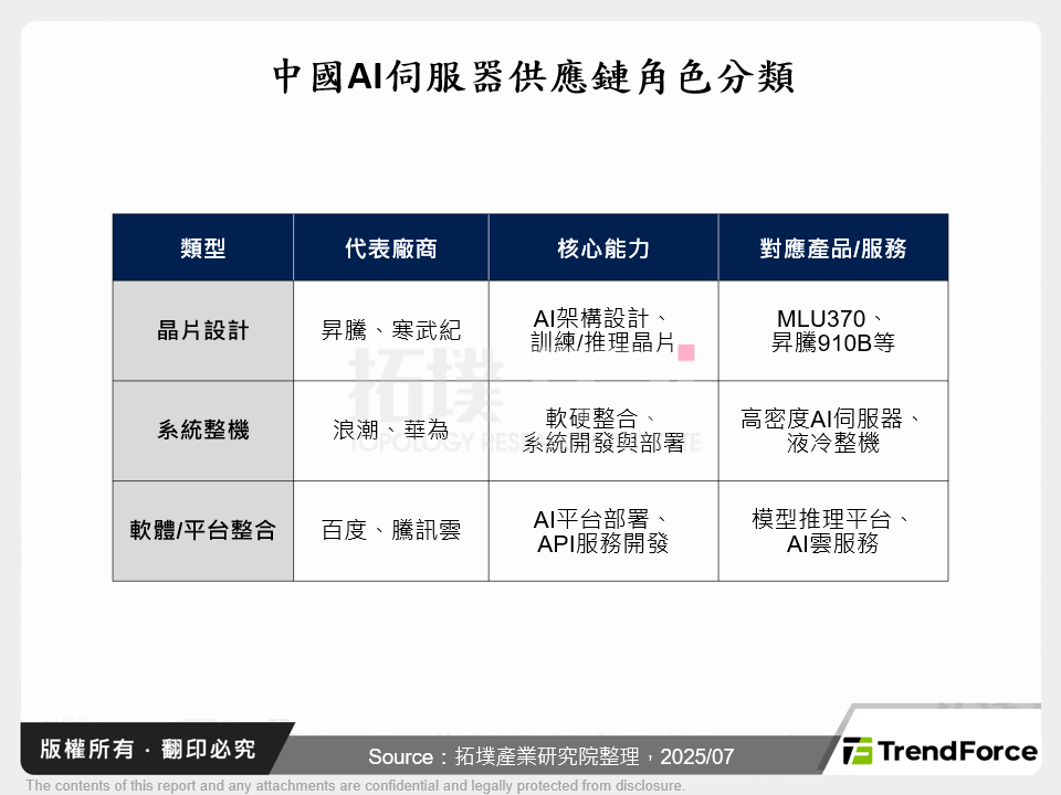 中國AI伺服器供應鏈角色分類