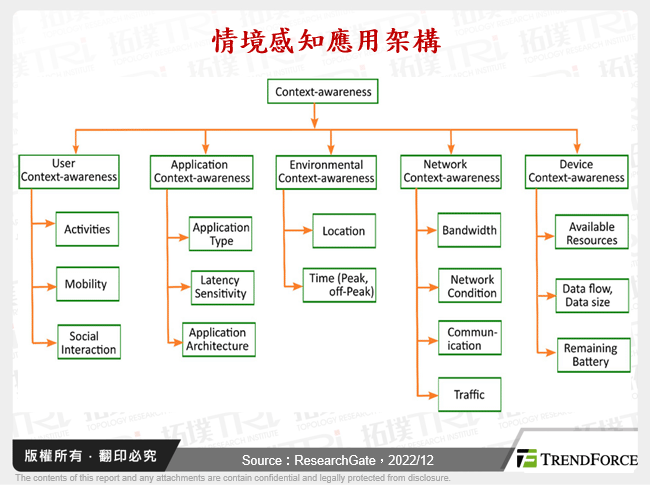 情境感知應用架構