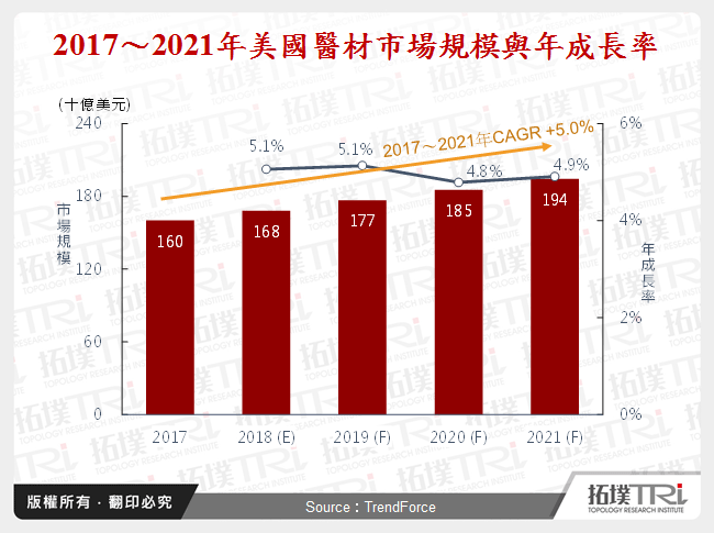 2017～2021年美國醫材市場規模與年成長率