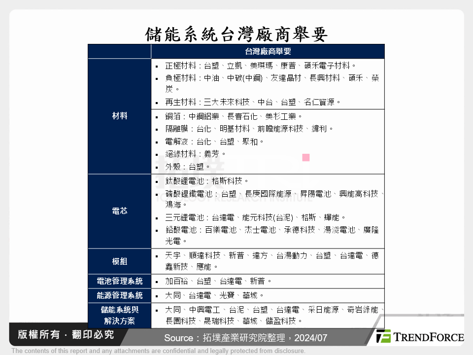 地緣政治下的儲能電池發展與台灣廠商前景分析