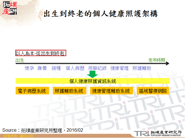 出生到終老的個人健康照護架構