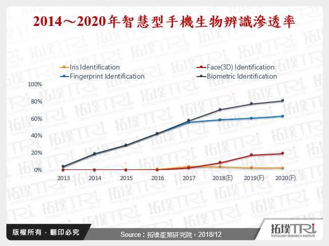 智慧型手機指紋辨識2018年回顧與2019年展望