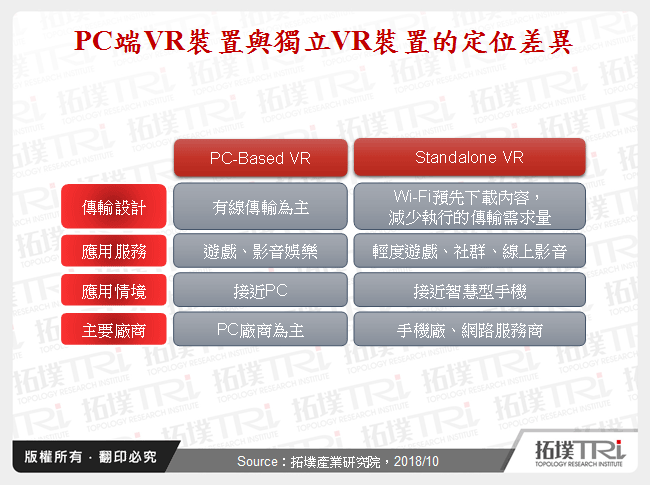 PC端VR裝置與獨立VR裝置的定位差異