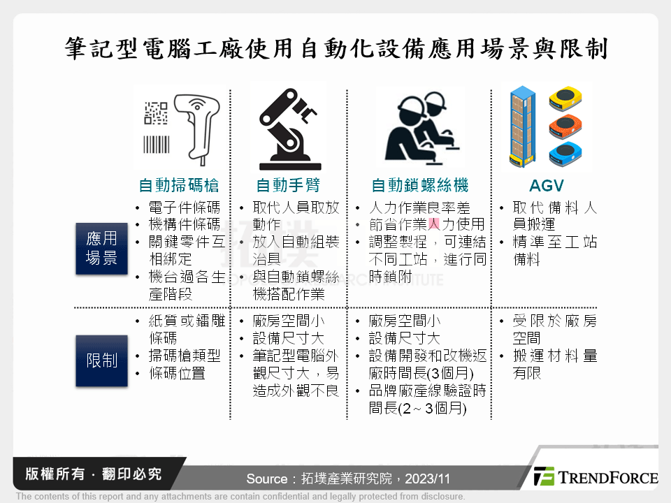 筆記型電腦工廠使用自動化設備應用場景與限制