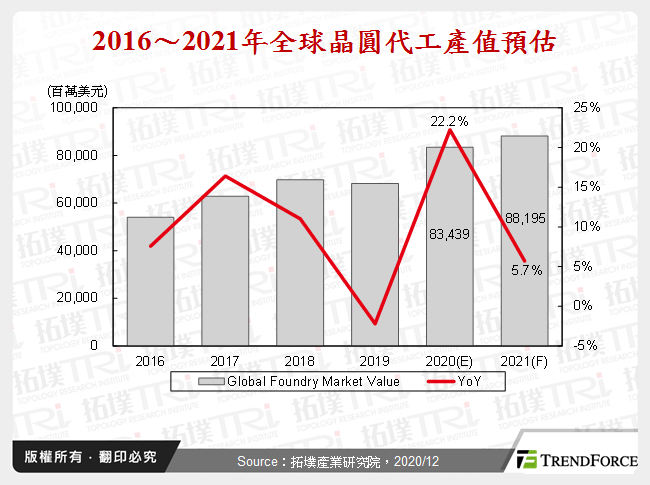 2016～2021年全球晶圓代工產值預估