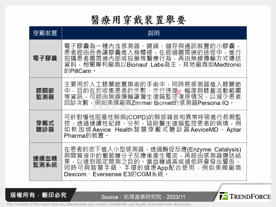 醫療用穿戴裝置舉要