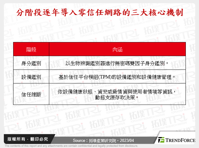 分階段逐年導入零信任網路的三大核心機制