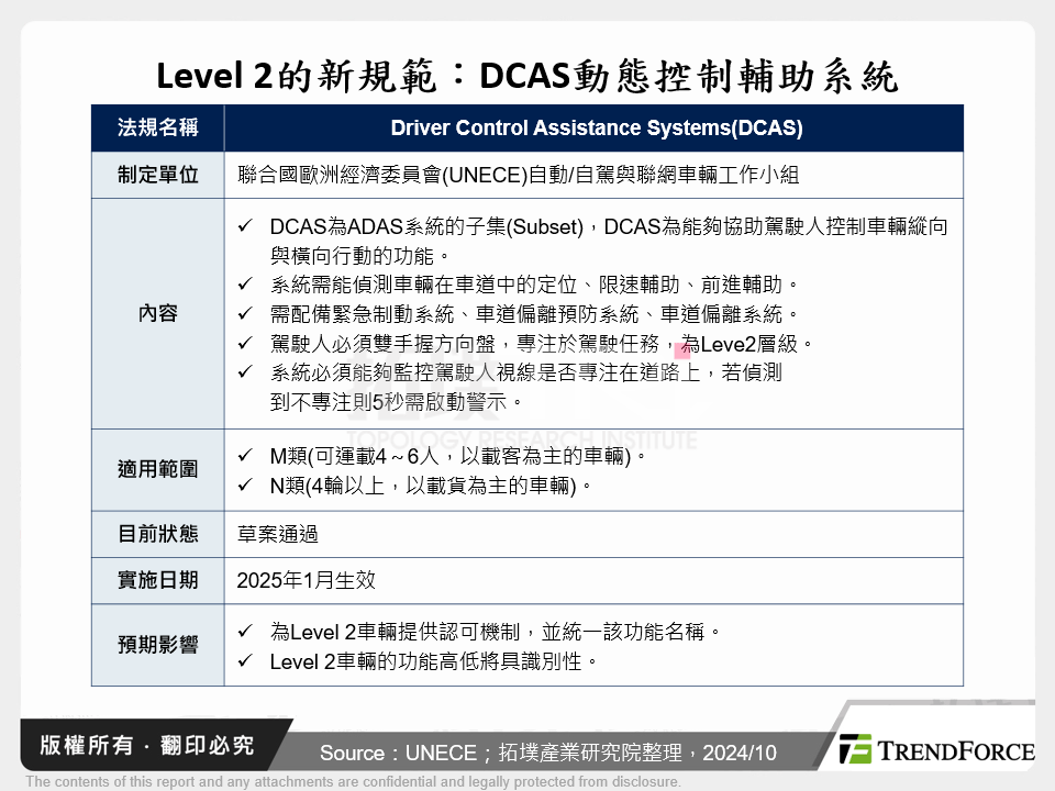 Level 2～4自動駕駛市場發展更新