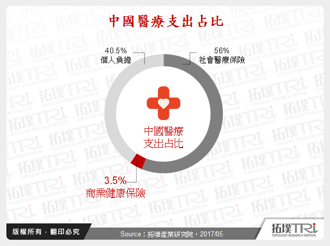 中國醫療支出占比