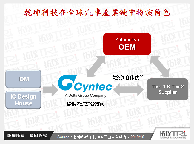 乾坤科技在全球汽車產業鏈中扮演角色