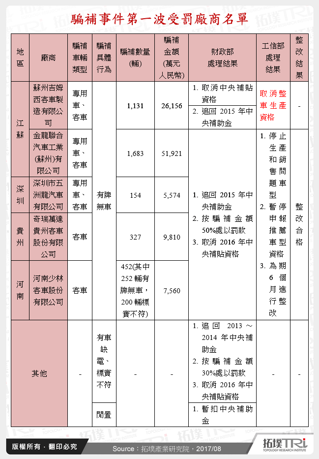 騙補事件第一波受罰廠商名單