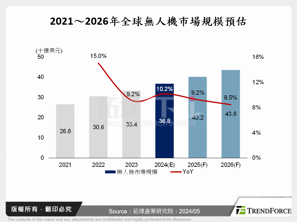 2021～2026年全球無人機市場規模預估