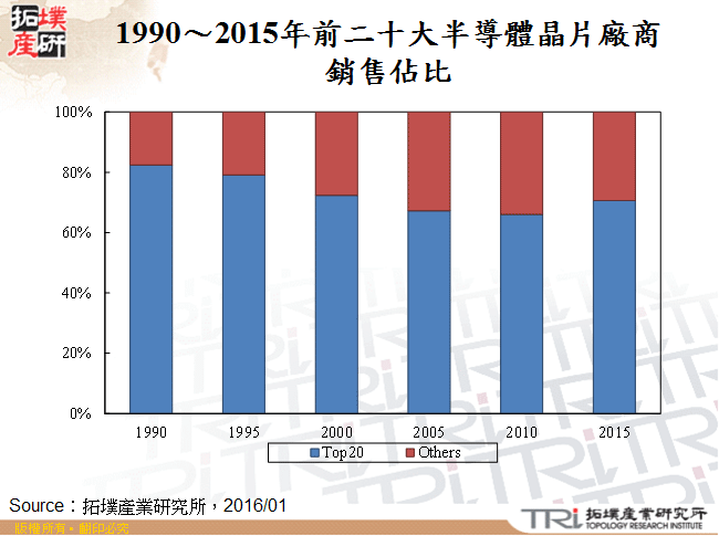 由半導體產業板塊變化看產業發展