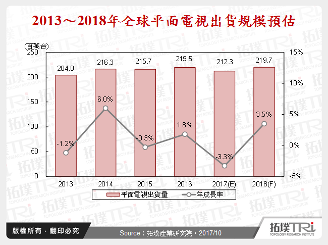 2013～2018年全球平面電視出貨規模預估