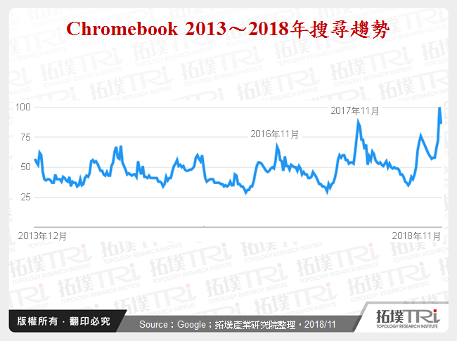 Chromebook 2013～2018年搜尋趨勢