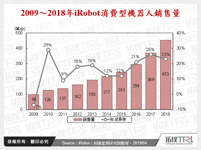 2009～2018年iRobot消費型機器人銷售量