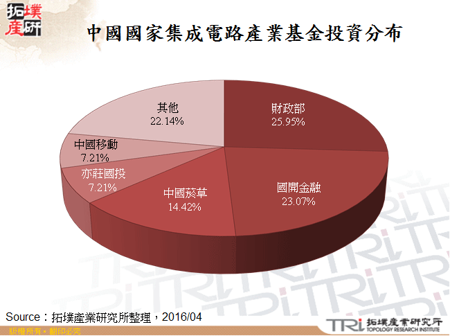 中國國家集成電路產業基金投資分布