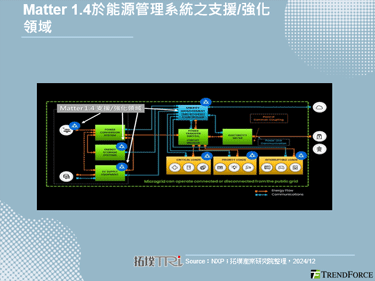 智慧家庭互聯標準Matter 1.4版發布，強化能源設備支援與應用