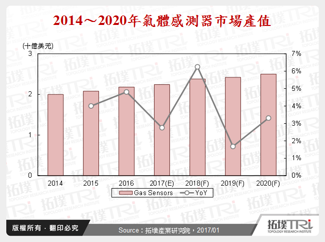 空氣感測的技術與應用發展