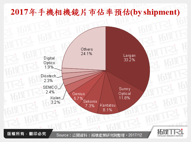 2017年手機相機鏡片市佔率預估(by shipment)