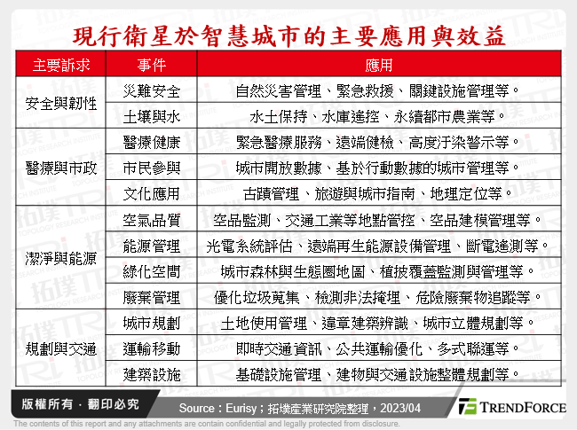 現行衛星於智慧城市的主要應用與效益