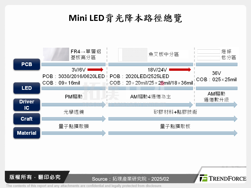 Mini LED背光降本路徑總覽