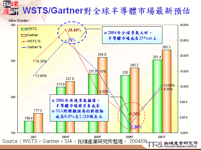 WSTS/Gartner對全球半導體市場最新預估