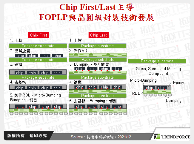 Chip First/Last主導FOPLP與晶圓級封裝技術發展