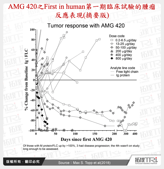 AMG 420之First in human第一期臨床試驗的腫瘤反應表現(摘要版)