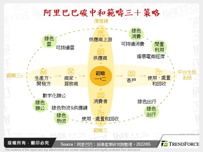 阿里巴巴碳中和範疇三＋策略