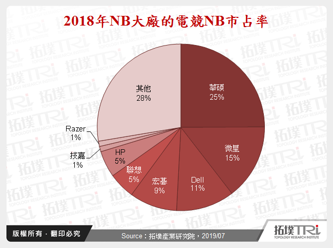 2018年NB大廠的電競NB市占率