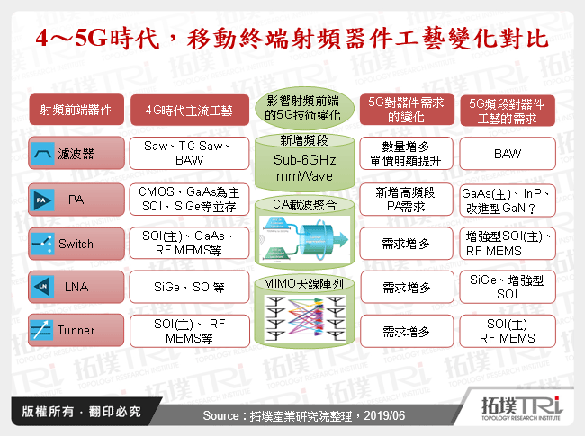 4～5G時代，移動終端射頻器件工藝變化對比