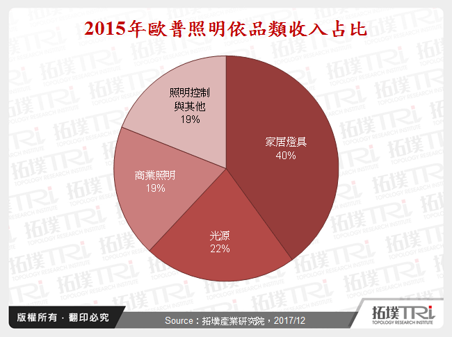 2015年歐普照明依品類收入占比