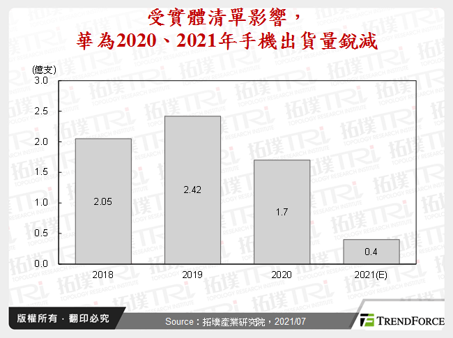 受實體清單影響，華為2020、2021年手機出貨量銳減